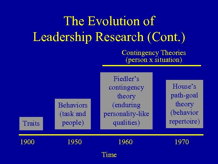 The Evolution of Leadership Research (Cont. ) Contingency Theories (person x situation) Traits 1900