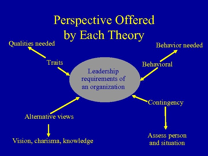 Perspective Offered by Each Theory Qualities needed Traits Leadership requirements of an organization Behavior