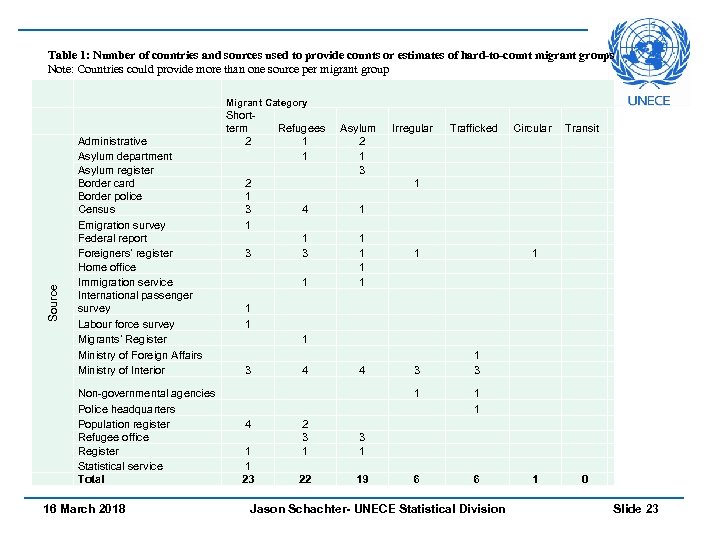 Table 1: Number of countries and sources used to provide counts or estimates of
