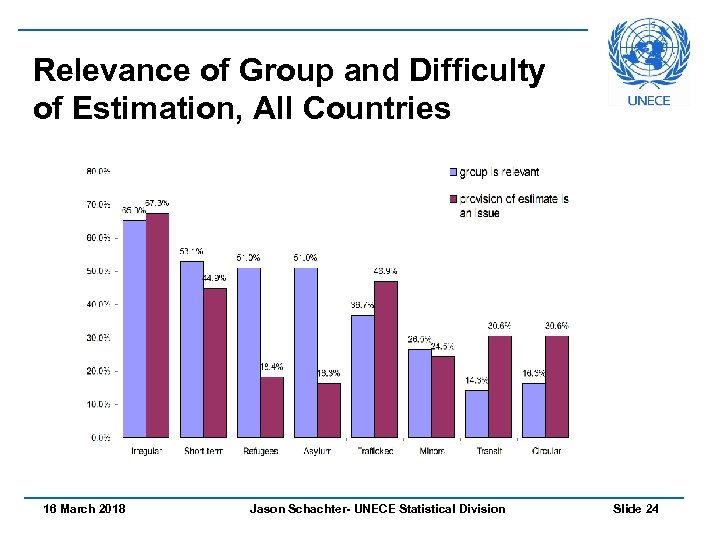 Relevance of Group and Difficulty of Estimation, All Countries 16 March 2018 Jason Schachter-