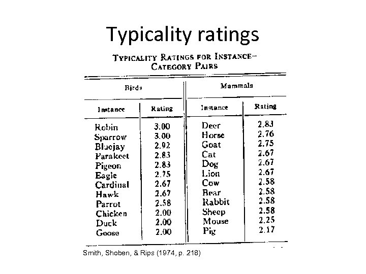 Typicality ratings Smith, Shoben, & Rips (1974, p. 218) 