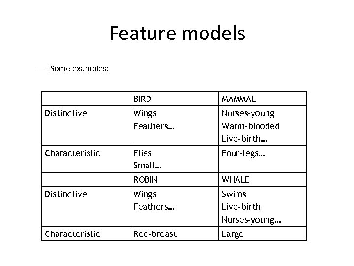 Feature models – Some examples: BIRD MAMMAL Distinctive Wings Feathers… Nurses-young Warm-blooded Live-birth… Characteristic