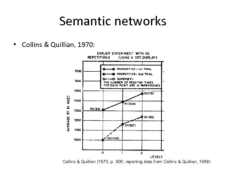 Semantic networks • Collins & Quillian, 1970: Collins & Quillian (1970, p. 306; reporting