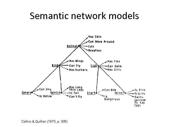 Semantic network models Collins & Quillian (1970, p. 305) 