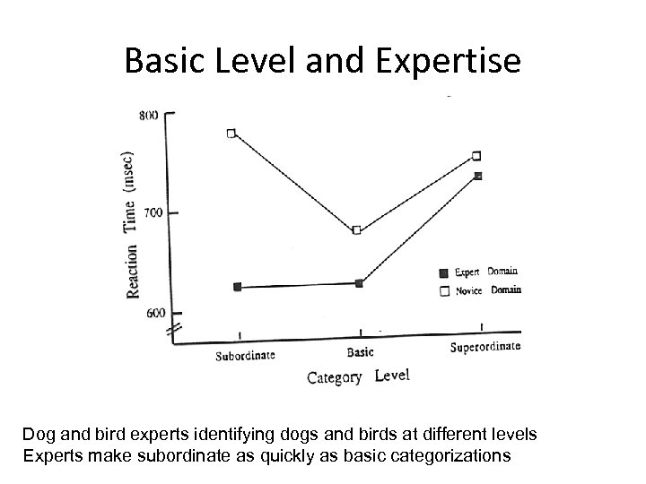 Basic Level and Expertise Dog and bird experts identifying dogs and birds at different