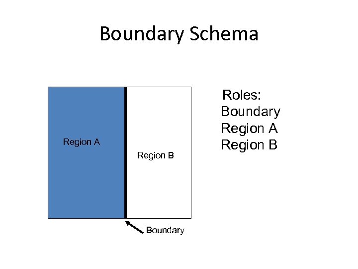 Boundary Schema Region A Region B Boundary Roles: Boundary Region A Region B 