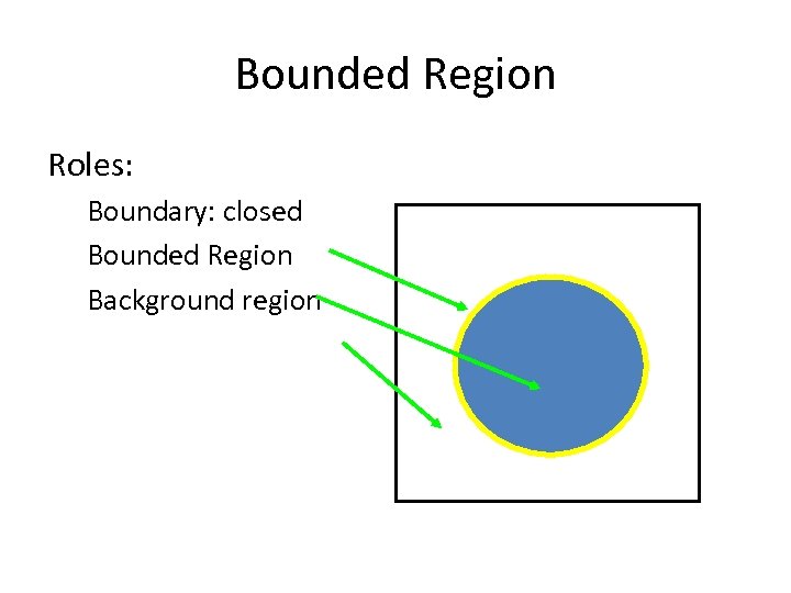 Bounded Region Roles: Boundary: closed Bounded Region Background region 