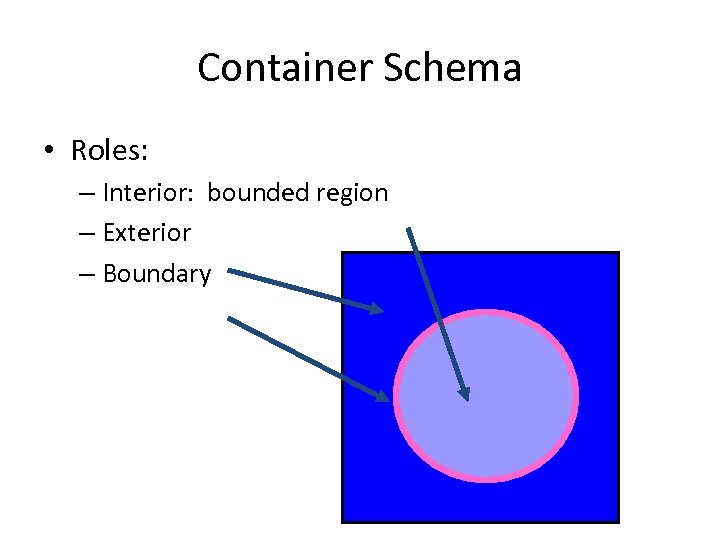 Container Schema • Roles: – Interior: bounded region – Exterior – Boundary C 