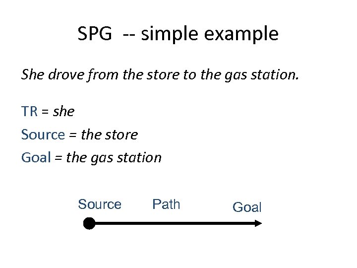 SPG -- simple example She drove from the store to the gas station. TR