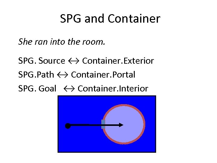 SPG and Container She ran into the room. SPG. Source ↔ Container. Exterior SPG.