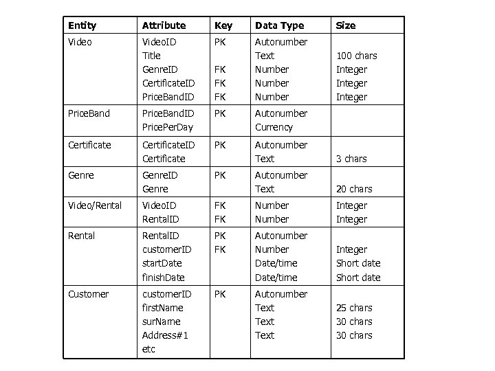 Entity Attribute Key Data Type Size Video. ID Title Genre. ID Certificate. ID Price.