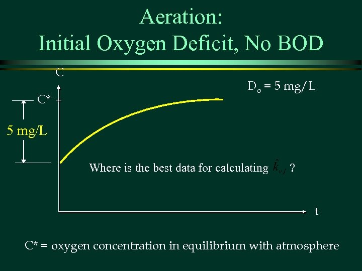 Aeration: Initial Oxygen Deficit, No BOD C C* Do = 5 mg/L Where is