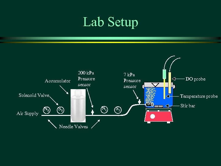 Lab Setup Accumulator 200 k. Pa Pressure sensor 7 k. Pa Pressure sensor Solenoid