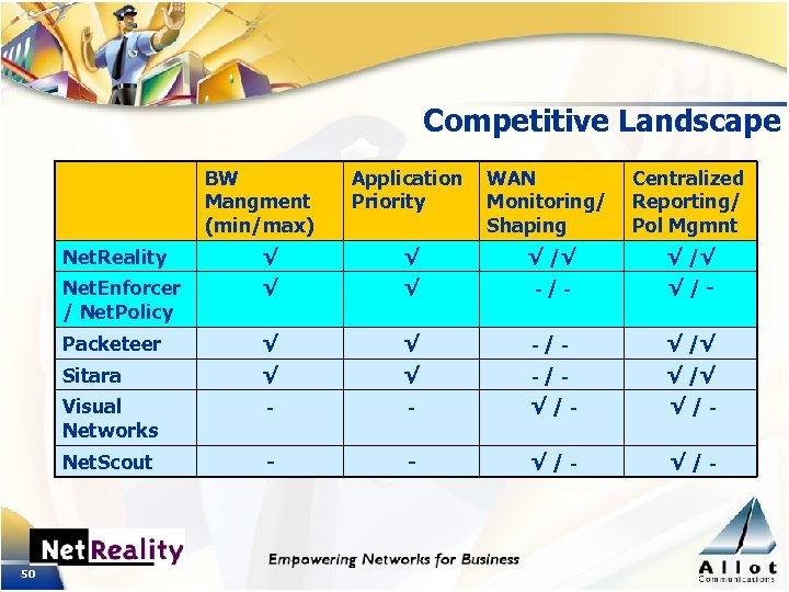 Competitive Landscape BW Mangment (min/max) Application Priority WAN Monitoring/ Shaping Centralized Reporting/ Pol Mgmnt