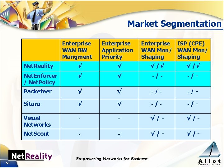 Market Segmentation Enterprise WAN BW Mangment Enterprise Application Priority Enterprise ISP (CPE) WAN Mon/