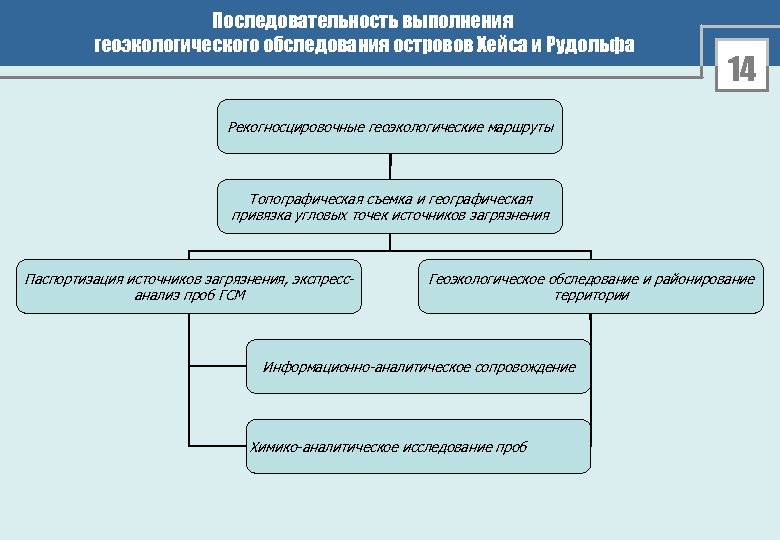 Последовательность выполнения геоэкологического обследования островов Хейса и Рудольфа 14 Рекогносцировочные геоэкологические маршруты Топографическая съемка
