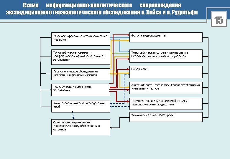 Схема информационно-аналитического сопровождения экспедиционного геоэкологического обследования о. Хейса и о. Рудольфа Рекогносцировочные геоэкологические маршруты
