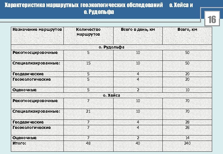 Характеристика маршрутных геоэкологических обследований о. Рудольфа Назначение маршрутов Количество маршрутов Всего в день, км