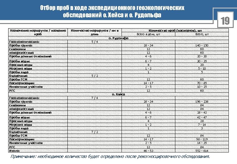 Отбор проб в ходе экспедиционного геоэкологических обследований о. Хейса и о. Рудольфа Назначение маршрутов