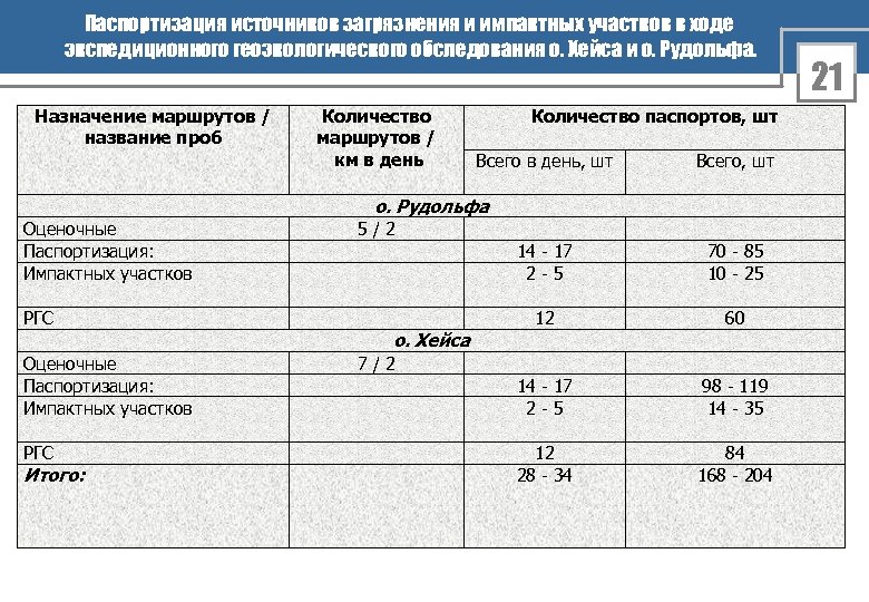 Паспортизация источников загрязнения и импактных участков в ходе экспедиционного геоэкологического обследования о. Хейса и