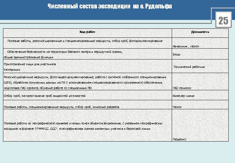 Численный состав экспедиции на о. Рудольфа 25 Вид работ Должность Полевые работы, рекогносцировочные и