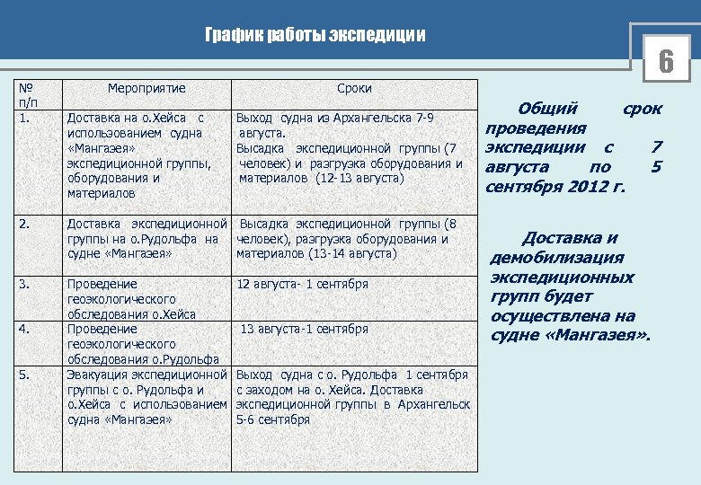 График работы экспедиции № п/п 1. 2. 3. 4. 5. Мероприятие 6 Сроки Доставка