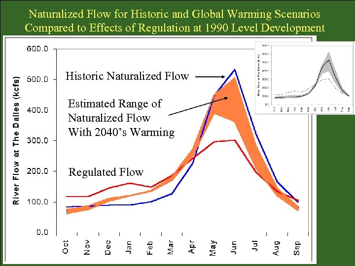 Naturalized Flow for Historic and Global Warming Scenarios Compared to Effects of Regulation at