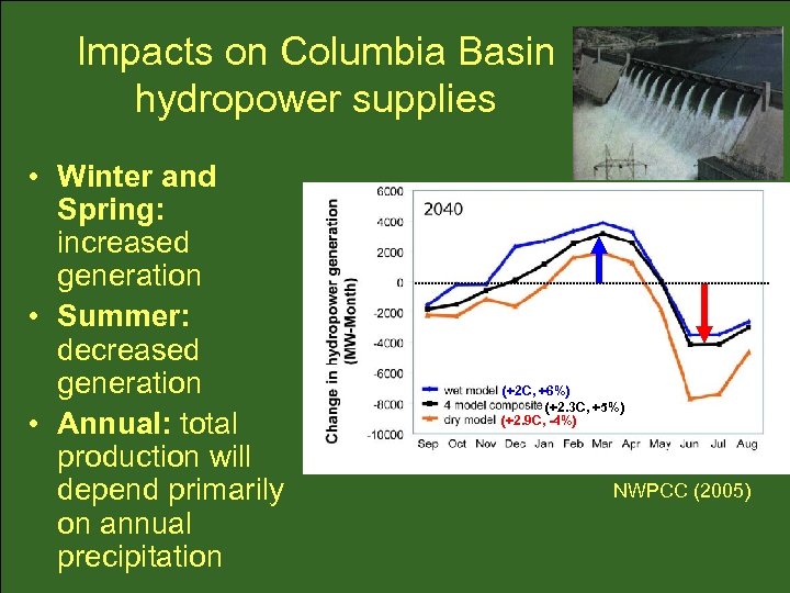 Impacts on Columbia Basin hydropower supplies • Winter and Spring: increased generation • Summer:
