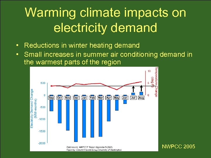 Warming climate impacts on electricity demand • Reductions in winter heating demand • Small