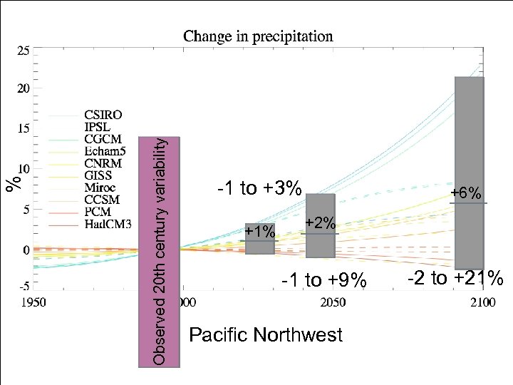 Observed 20 th century variability % -1 to +3% +1% +6% +2% -1 to