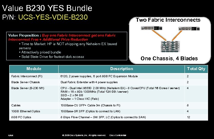 Value B 230 YES Bundle P/N: UCS-YES-VDIE-B 230 Two Fabric Interconnects Value Proposition :