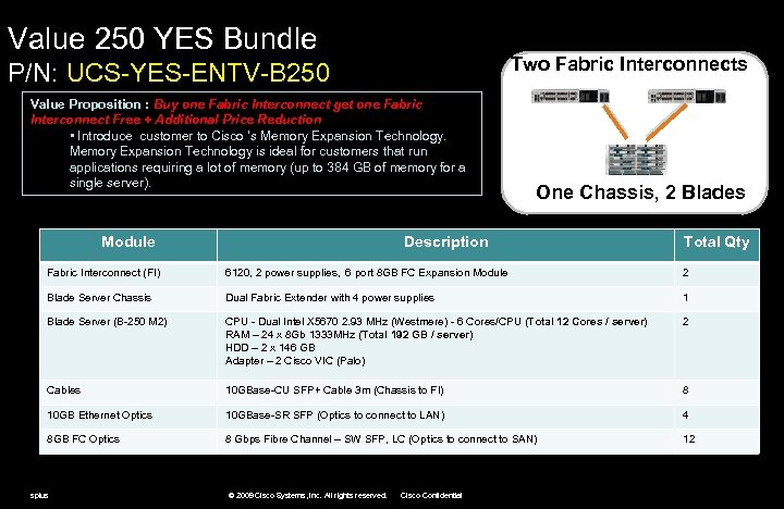 Value 250 YES Bundle Two Fabric Interconnects P/N: UCS-YES-ENTV-B 250 Value Proposition : Buy