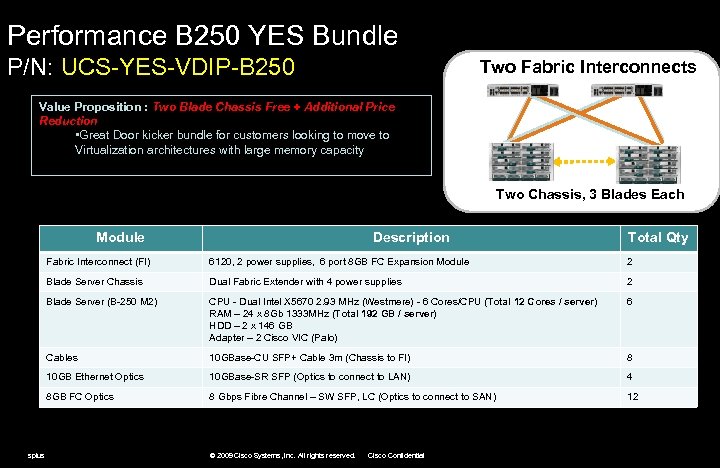 Performance B 250 YES Bundle P/N: UCS-YES-VDIP-B 250 Two Fabric Interconnects Value Proposition :