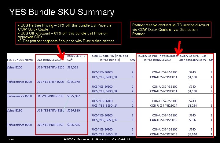  YES Bundle SKU Summary • UCS Partner Pricing – 57% off this bundle