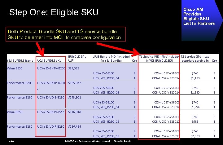 Cisco AM Provides Eligible SKU List to Partners Step One: Eligible SKU Both Product