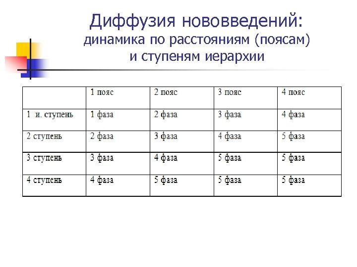 Диффузия нововведений: динамика по расстояниям (поясам) и ступеням иерархии 