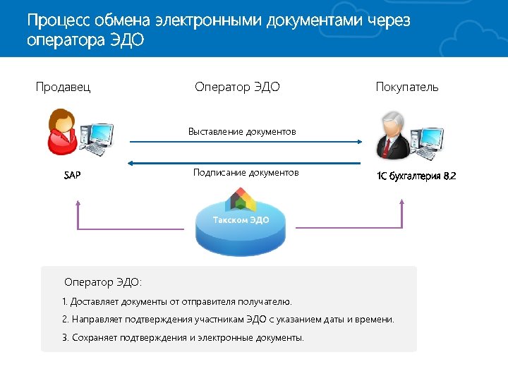 Обмен документами