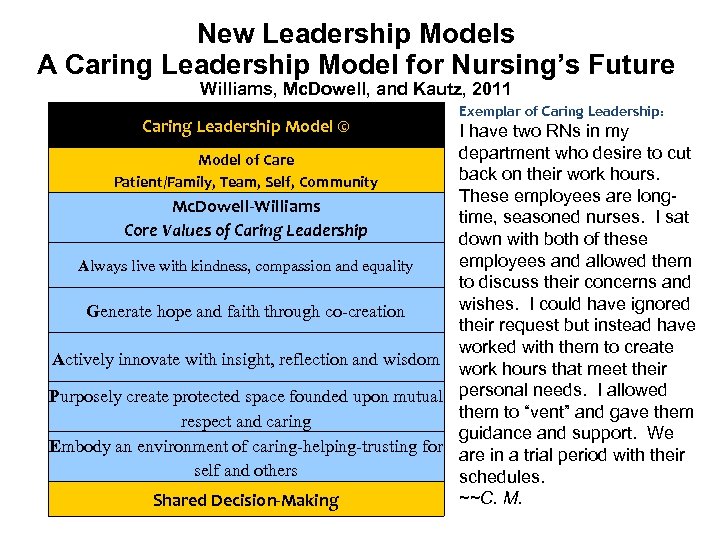 New Leadership Models A Caring Leadership Model for Nursing’s Future Williams, Mc. Dowell, and