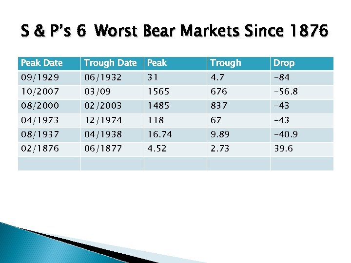 S & P’s 6 Worst Bear Markets Since 1876 Peak Date Trough Date Peak