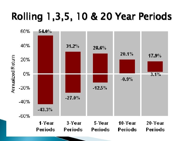 Rolling 1, 3, 5, 10 & 20 Year Periods 