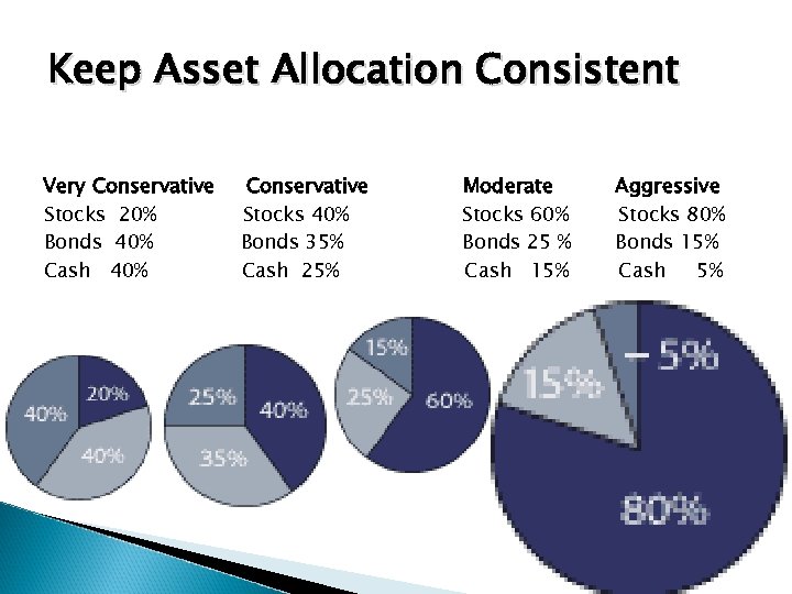 Keep Asset Allocation Consistent Very Conservative Stocks 20% Bonds 40% Cash 40% Conservative Stocks