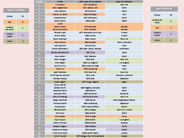 present. 1 Europa 23 Asia 8 América del Norte 4 América Latina 3 Africa