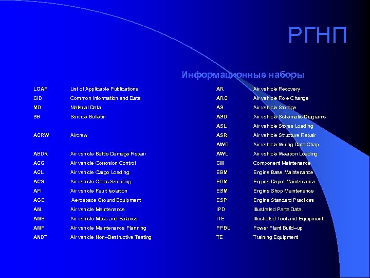 РГНП Информационные наборы LOAP List of Applicable Publications AR Air vehicle Recovery CID Common