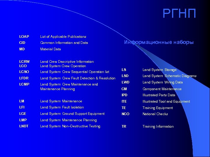 РГНП LOAP List of Applicable Publications CID Common Information and Data MD Material Data
