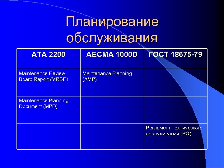 Планирование обслуживания АТА 2200 Maintenance Review Board Report (MRBR) AECMA 1000 D ГОСТ 18675