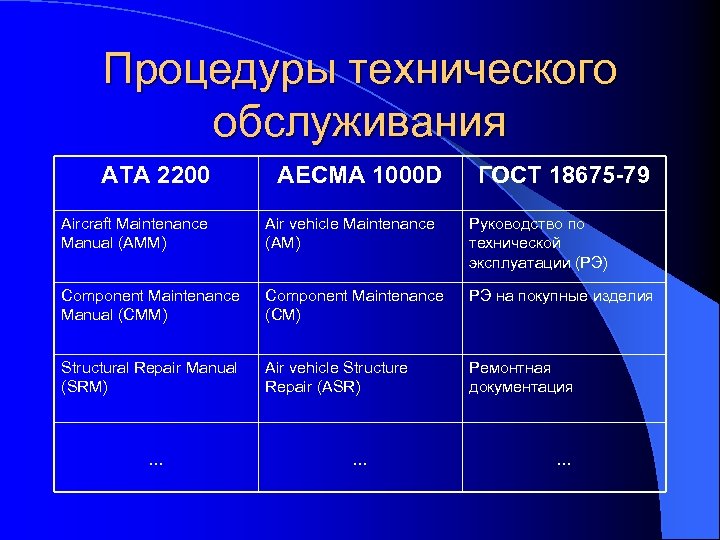 Процедуры технического обслуживания АТА 2200 AECMA 1000 D ГОСТ 18675 -79 Aircraft Maintenance Manual