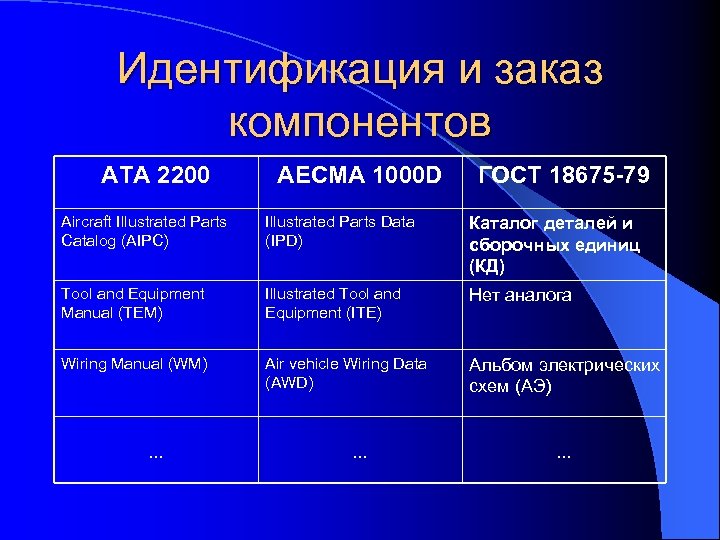 Идентификация и заказ компонентов АТА 2200 AECMA 1000 D ГОСТ 18675 -79 Aircraft Illustrated