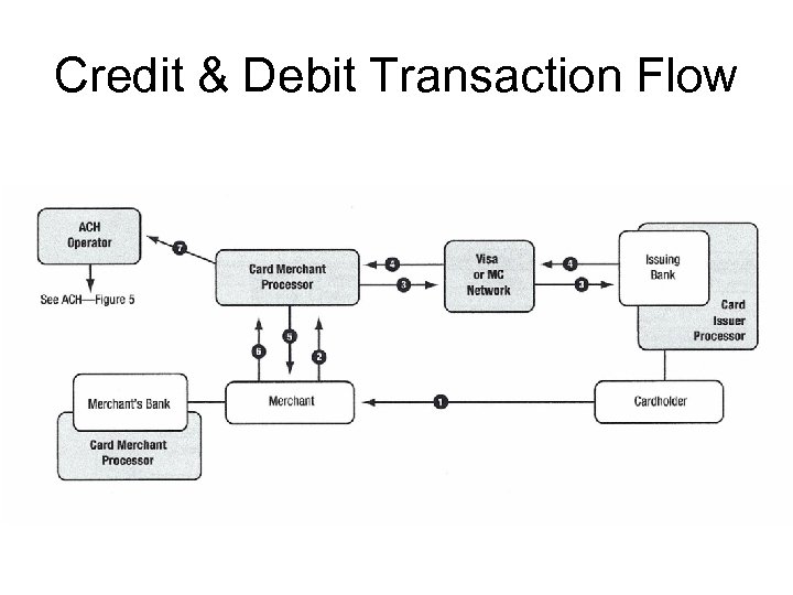 Credit & Debit Transaction Flow 