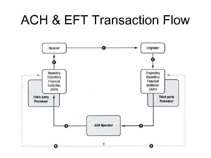 ACH & EFT Transaction Flow 