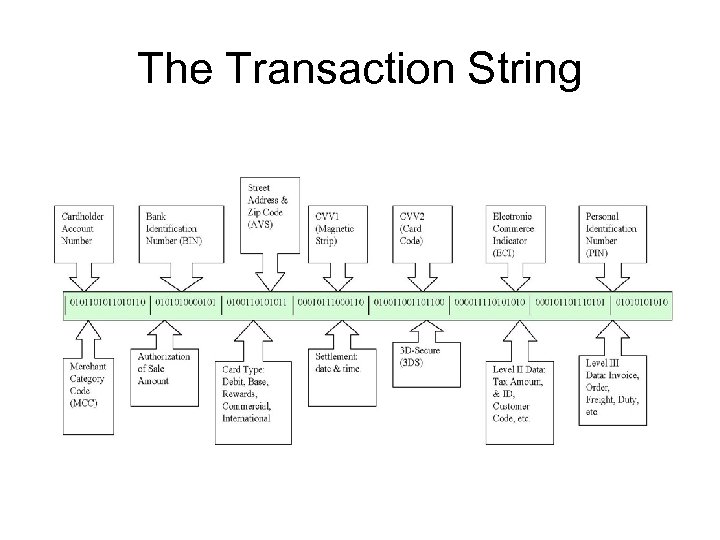The Transaction String 